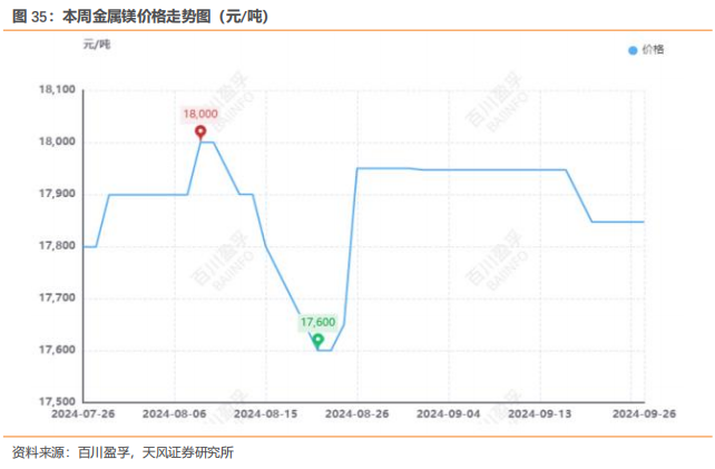 行业研究周报：降息叠加国内多项利好，有色金属价格明显上涨|天风金属刘奕町团队