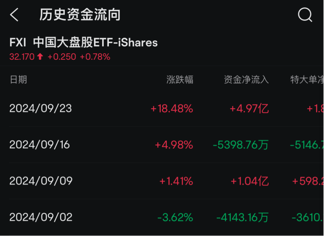 新高！外资大举买入中概股ETF