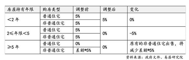 上海再出7条楼市新政，调整限购降低首付比例，权威解读来了