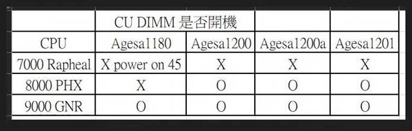 AMD锐龙也支持CUDIMM DDR5内存：频率远不如Intel