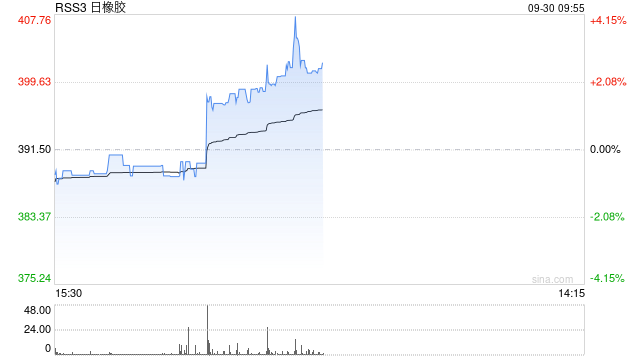 快讯：日本橡胶主力合约日内涨超4.00%