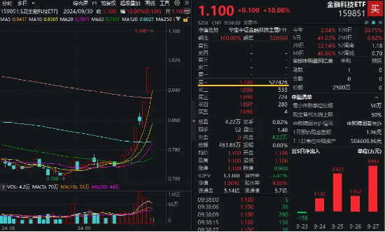 超52万手封单！金融科技ETF（159851）惊现一字涨停，场内创年内新高！东方财富、同花顺双双冲击涨停