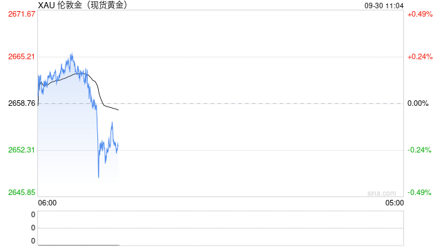 黄金突发大跌行情！金价自日高重挫近18美元
