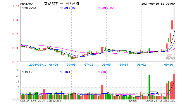 东方财富等13只券商股涨停，券商ETF（512000）冲击两连板，溢价率超2%！今天大盘会涨停吗？