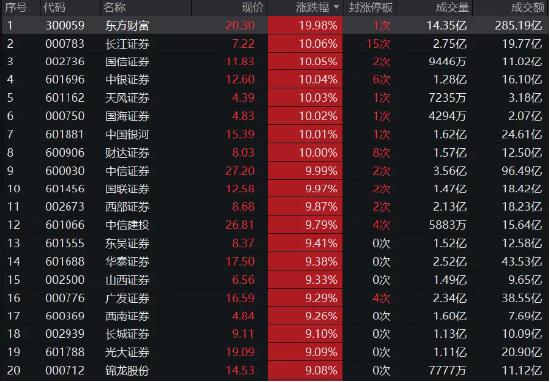 东方财富等13只券商股涨停，券商ETF（512000）冲击两连板，溢价率超2%！今天大盘会涨停吗？