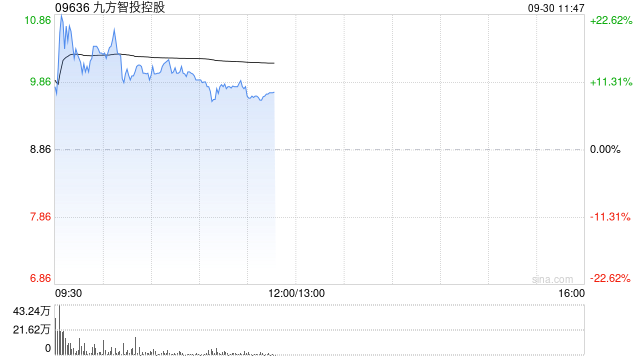 九方智投控股早盘曾涨近22% 近日采纳股份激励计划