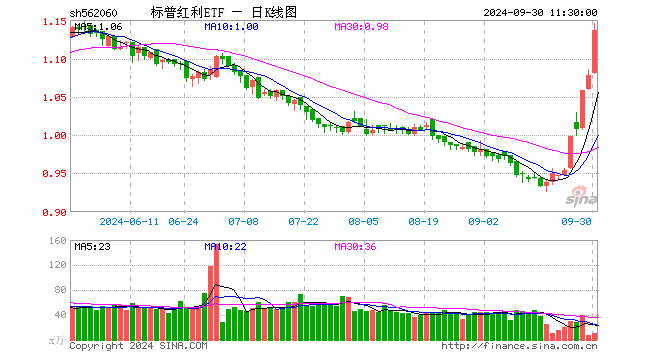 标普红利ETF（562060）大涨5.38%，近5日涨19%，一举收复四个月跌幅