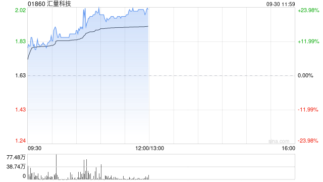 汇量科技早盘大涨超21% 上半年收入利润增长稳健