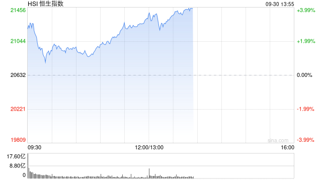 午评：港股涨势如虹！恒生科指大涨逾7% 科网股、内房股、券商股集体爆发