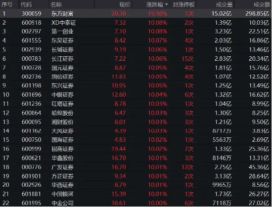 “A股疯牛”火上热搜！48只券商股全部涨停！“牛市旗手”券商ETF（512000）涨停封板！