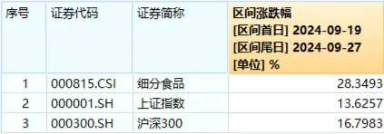 吃喝板块午后继续飙升，泸州老窖等多股涨停！食品ETF（515710）最高涨超9%！