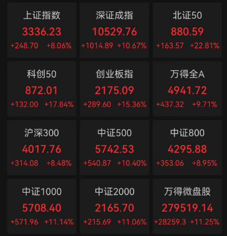 沪指3336.50！要是每天都这么涨，十月份就能看到6000点了