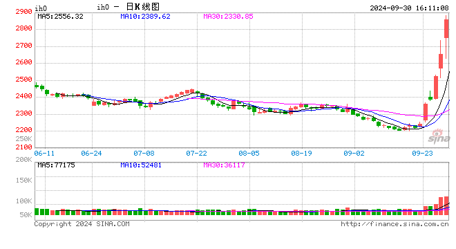 上证50股指期货IH短线跳水：涨幅缩窄至5% 此前一度涨近10%