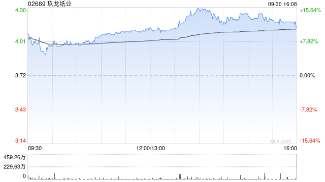 高盛：维持玖龙纸业“中性”评级 目标价上调至3.8港元
