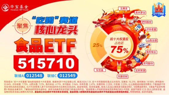 涨疯了！“茅五泸汾洋”集体飙升，食品ETF（515710）收涨9.23%，标的指数50只成份股全部涨超5%！