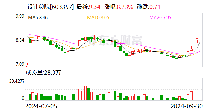 设计总院：拟公开发行不超10亿元公司债