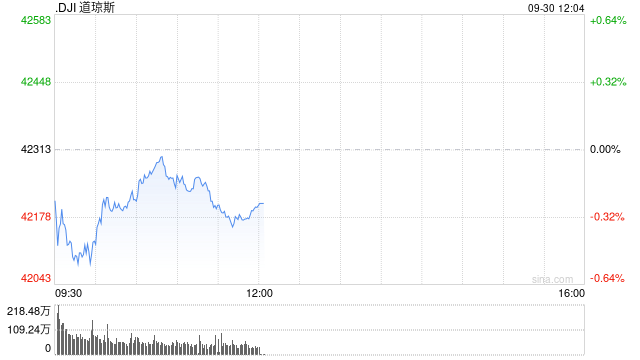 早盘：美股继续下滑 纳斯达克中国金龙指数上涨6.6%