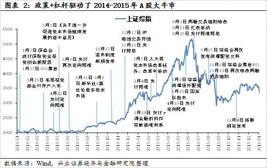 【兴证策略|国庆钜献】牛市深度复盘系列一：2013～2015年