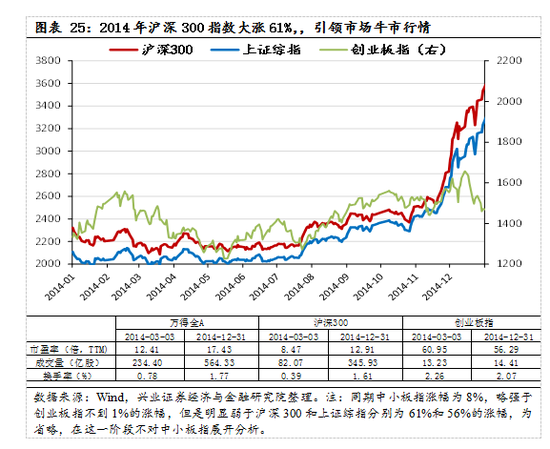 【兴证策略|国庆钜献】牛市深度复盘系列一：2013～2015年