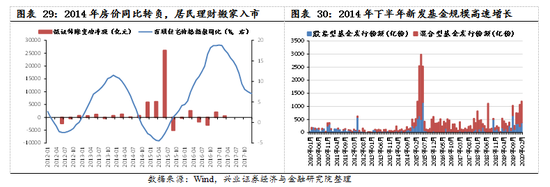 【兴证策略|国庆钜献】牛市深度复盘系列一：2013～2015年