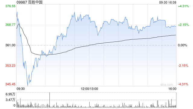 百胜中国9月30日斥资240万美元回购5.19万股