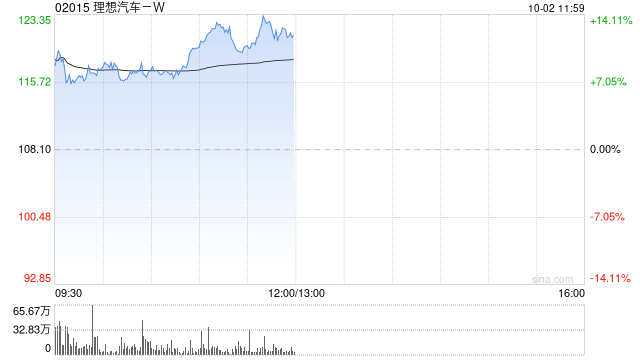 汽车股早盘普遍走高 理想汽车-W及零跑汽车均涨超8%