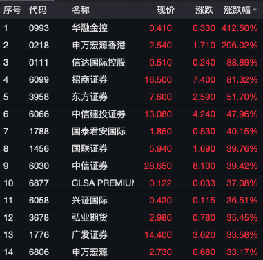 港股暴力拉升，有个股涨近10倍！股民：A股抓紧开盘吧别过节了！