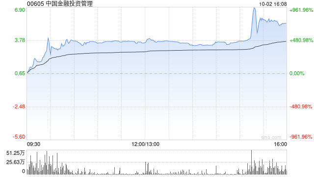 中国金融投资管理：股价不寻常波动 业务营运维持正常