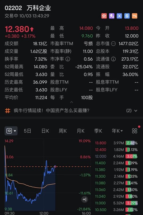 港股，V形拉升！A50猛涨，万科、美团翻红