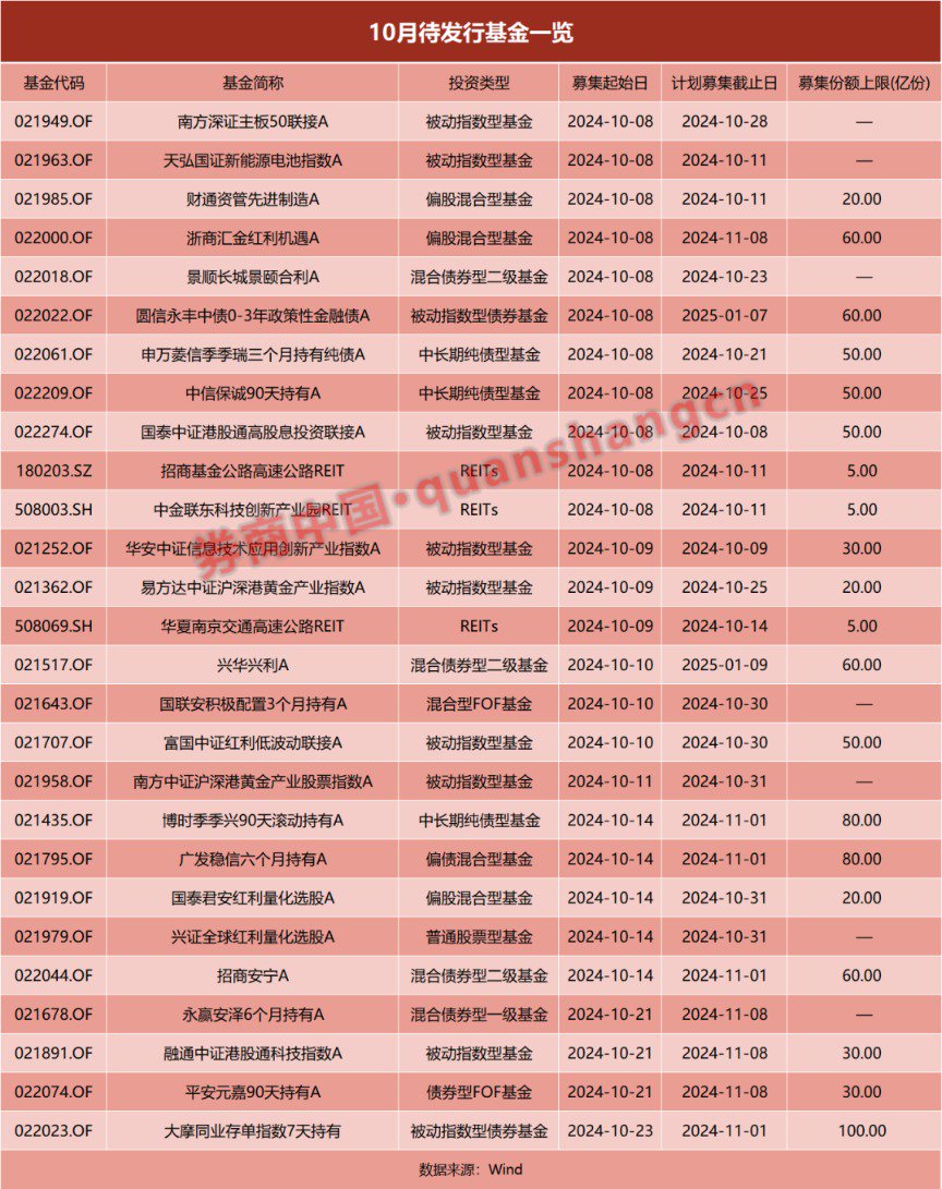 基金发行正在提速！前三季度已超8500亿元 节后首周18只新基金将启动发行