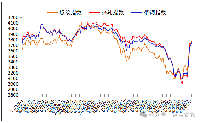 8日钢市价格风云榜