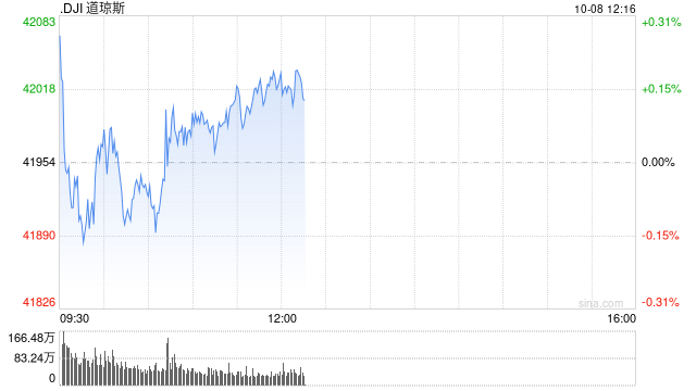 早盘：美股继续上扬 纳指上涨逾1%