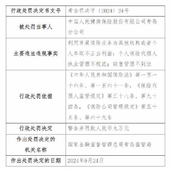 人保健康青岛分公司被罚9万元：因利用开展保险业务为其他机构或者个人牟取不正当利益等三项违法违规事实