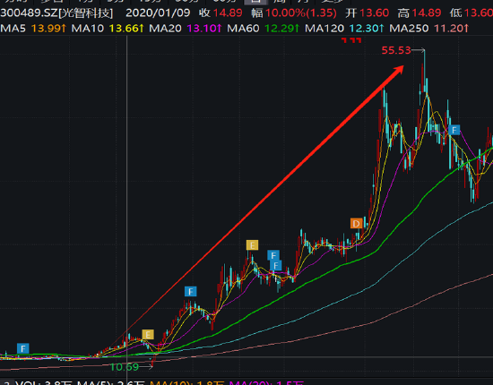 朱世会再次上演资产注入资本套利戏码？光智科技资金曾被