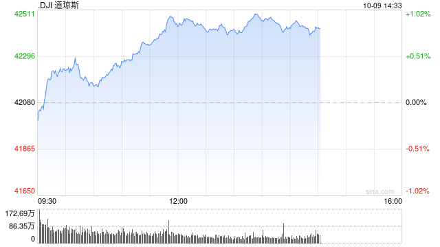 午盘：美股走高道指涨逾300点 市场聚焦联储会议纪要