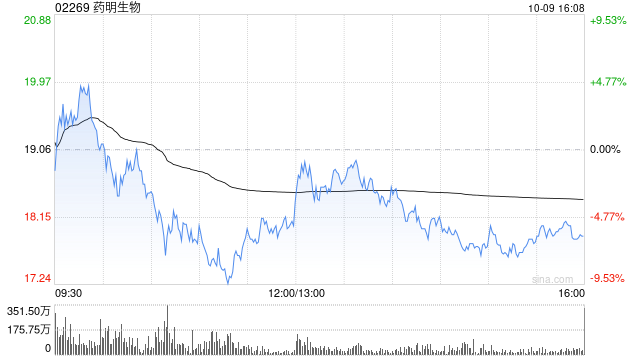 药明生物10月9日耗资约2990.78万港元回购165.3万股
