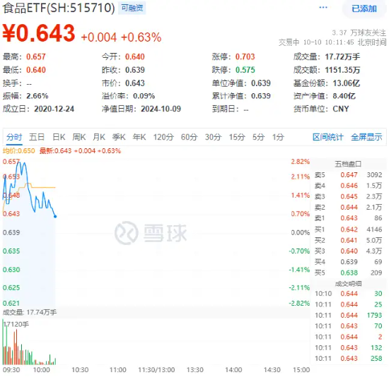 吃喝板块开盘上扬，食品ETF（515710）盘中上探2.82%！机构：食饮行业基本面复苏或正在途