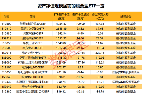 规模已超3.3万亿，大资金持续跑步入场！主力风向转变？三大券商股被大手笔抛售，两大板块获加仓