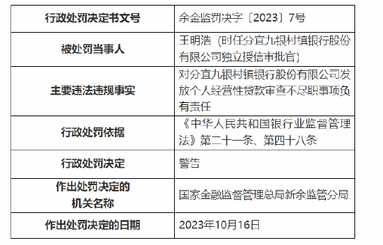 分宜九银村镇银行被罚20万元：因发放个人经营性贷款调查审查不尽职