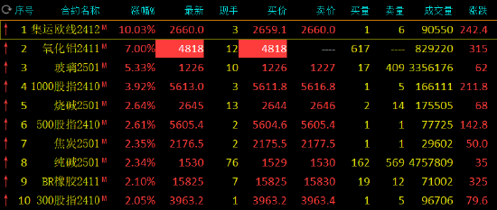 收评：集运指数涨超10% 氧化铝涨停！