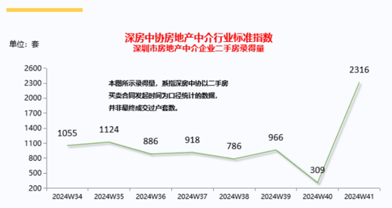 环比增长650%！深圳二手房成交猛增