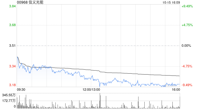 花旗：降信义光能至“中性”评级 目标价下调至3.6港元