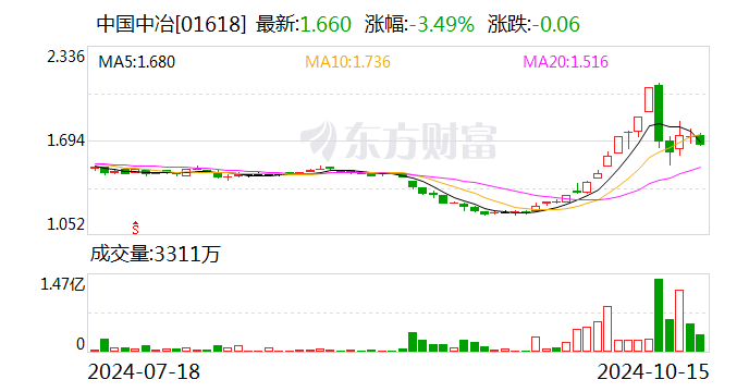 中国中冶：1—9月新签合同额8916.9亿元 同比下降9.2%