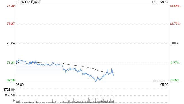 快讯：WTI原油期货日内跌超5%