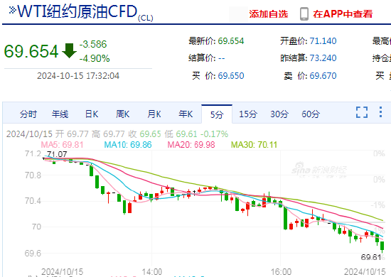 快讯：WTI原油期货日内跌超5%