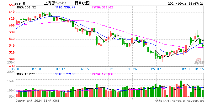 期市开盘：SC原油跌超3% 玻璃涨近4%