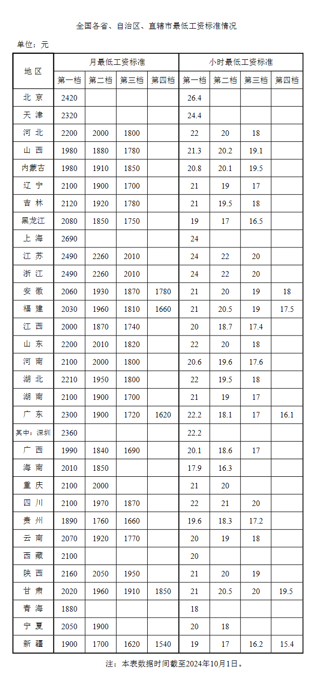 最新！全国各地最低工资标准出炉