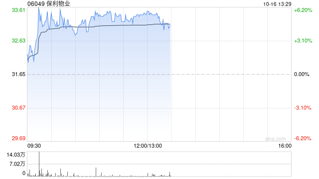 保利物业早盘涨逾5% 公司董事会已审议通过建议实施H股全流通