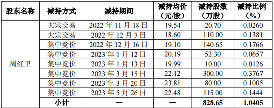 科技牛股暴涨166%，实控人一年前减持错过大涨