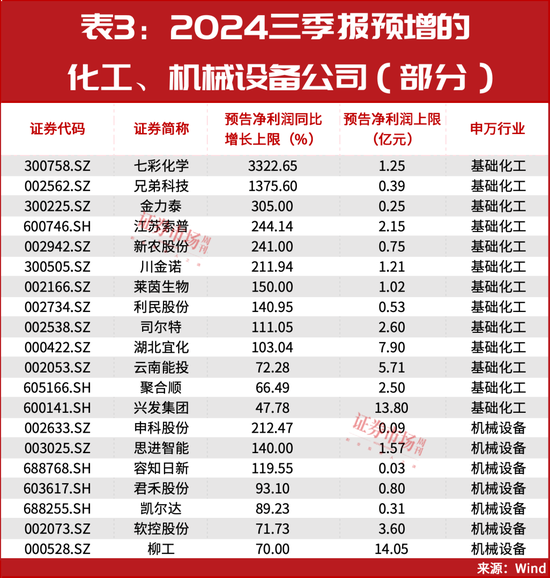 最新！三季报盈利预增10倍股名单曝光！多只细分龙头已涨50%……